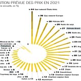 Le prix de la matière première à la hausse