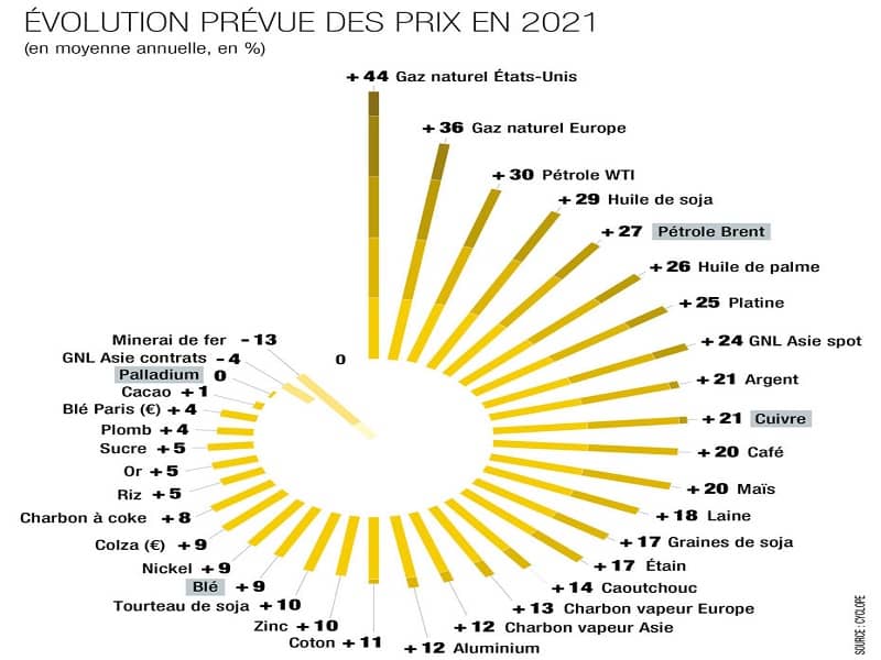 Le prix de la matière première à la hausse